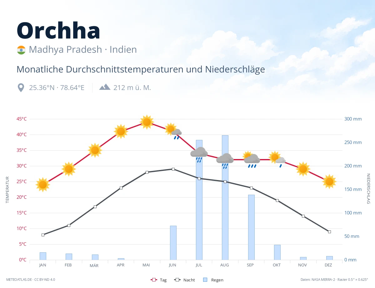 Orchha - monatliche Durchschnittstemperaturen und Niederschläge