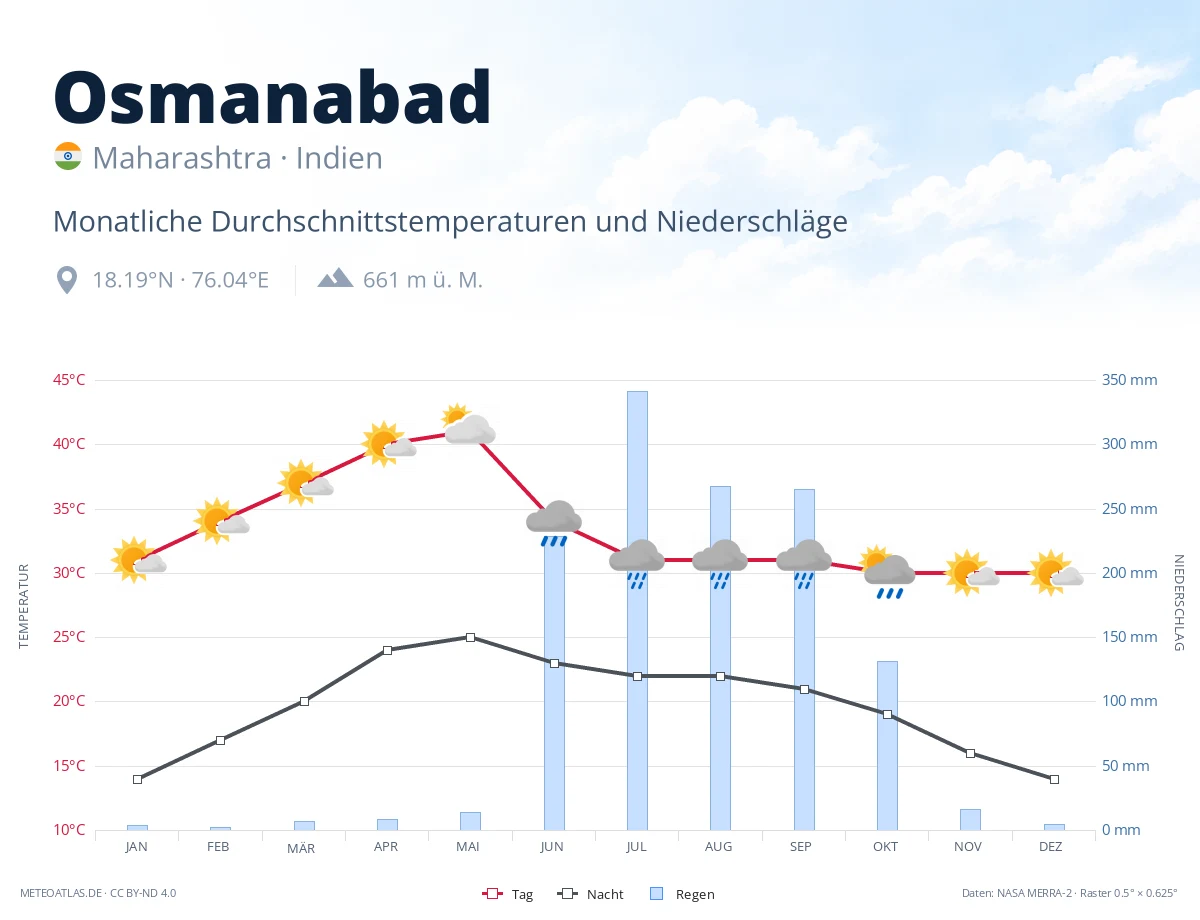 Osmanabad - monatliche Durchschnittstemperaturen und Niederschläge