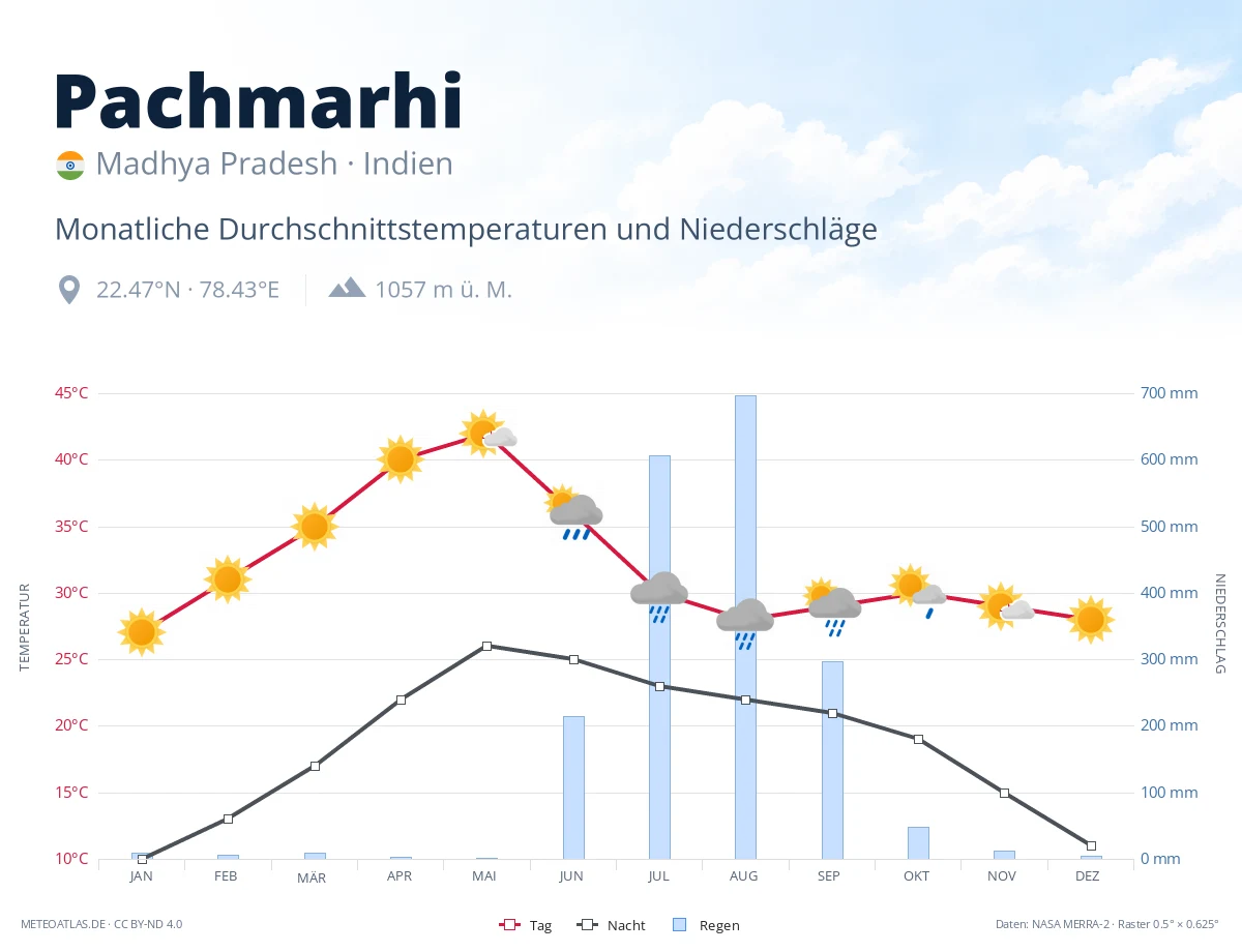 Pachmarhi - monatliche Durchschnittstemperaturen und Niederschläge