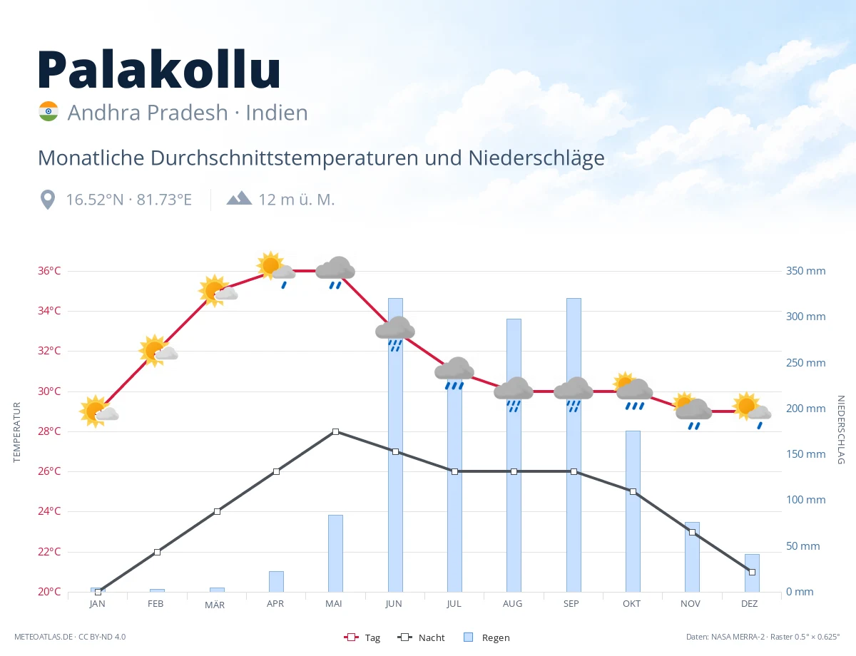 Palakollu - monatliche Durchschnittstemperaturen und Niederschläge