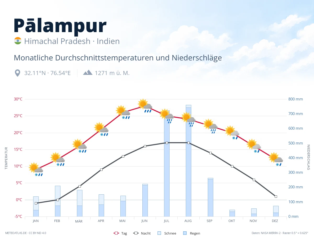 Pālampur - monatliche Durchschnittstemperaturen und Niederschläge