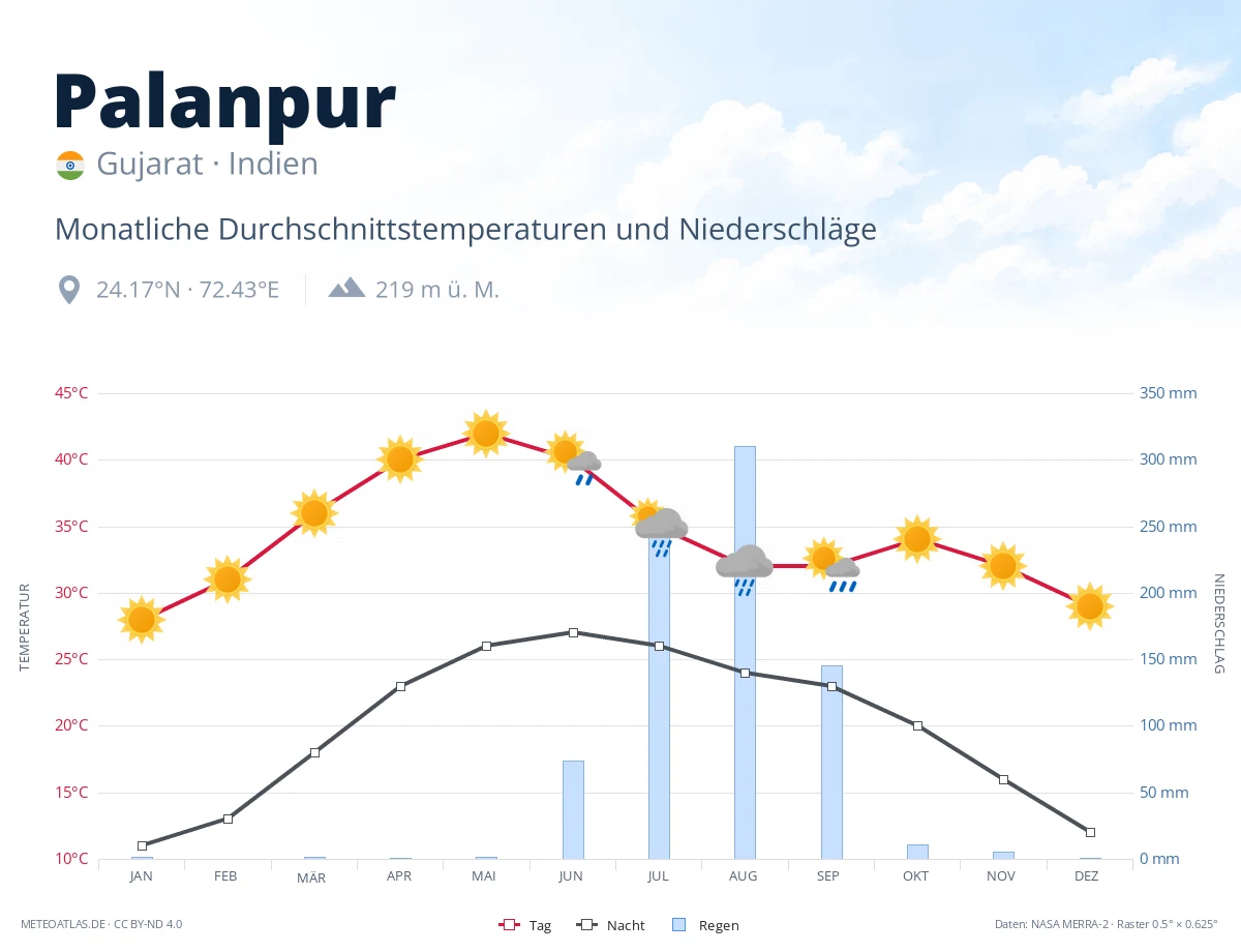 Palanpur - monatliche Durchschnittstemperaturen und Niederschläge