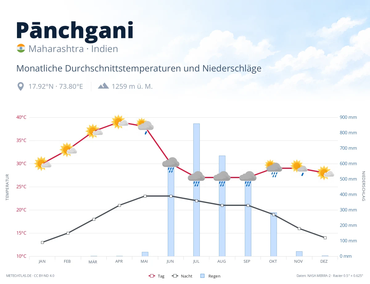 Pānchgani - monatliche Durchschnittstemperaturen und Niederschläge
