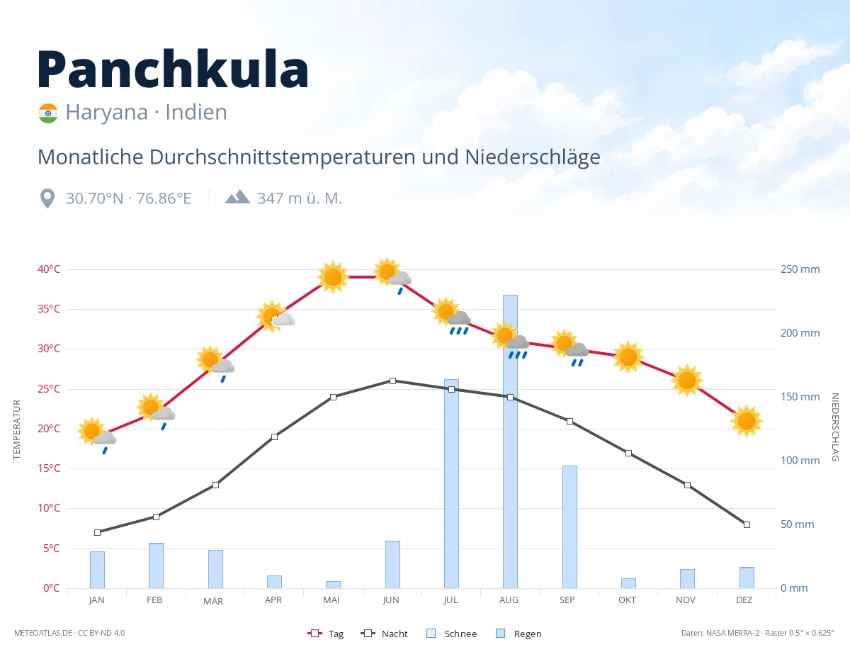 Panchkula - monatliche Durchschnittstemperaturen und Niederschläge
