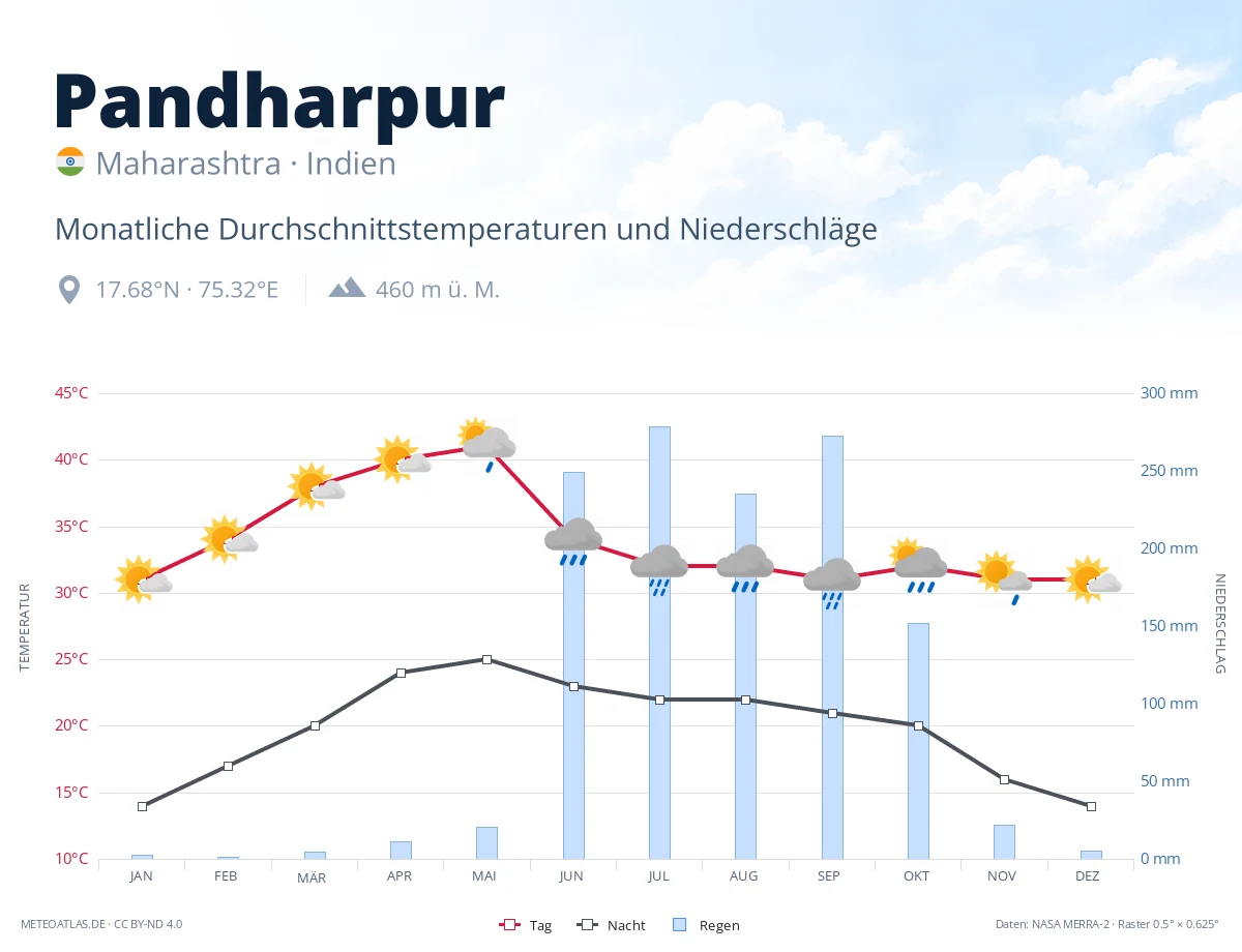Pandharpur - monatliche Durchschnittstemperaturen und Niederschläge