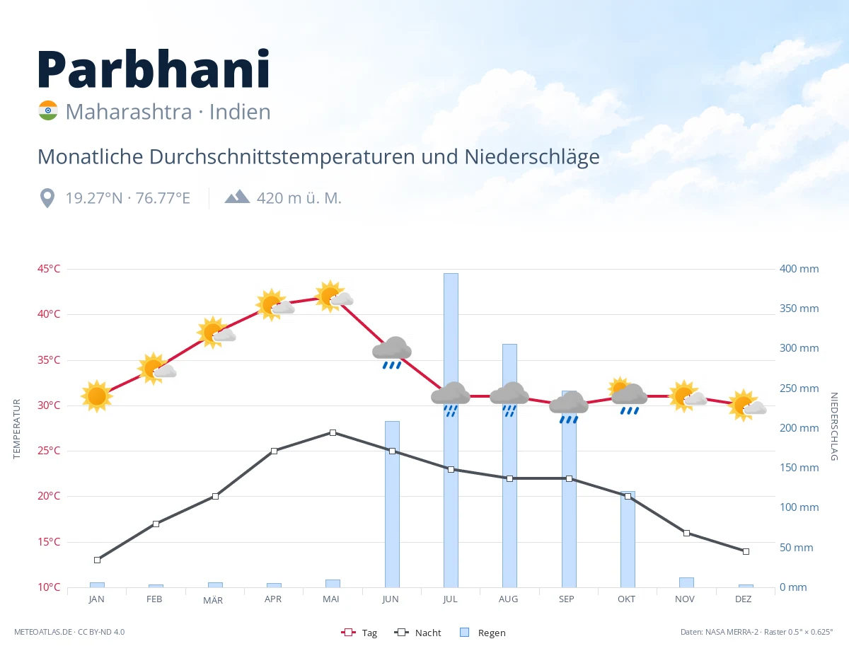 Parbhani - monatliche Durchschnittstemperaturen und Niederschläge