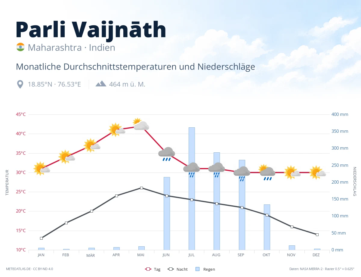 Parli Vaijnāth - monatliche Durchschnittstemperaturen und Niederschläge