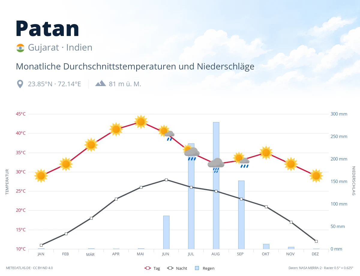 Patan - monatliche Durchschnittstemperaturen und Niederschläge