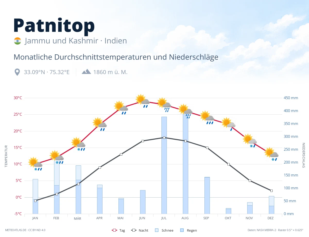 Patnitop - monatliche Durchschnittstemperaturen und Niederschläge