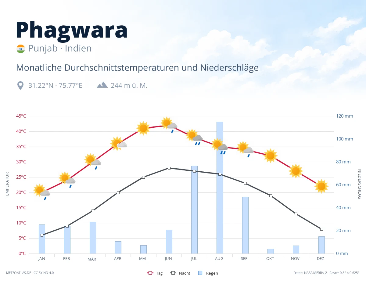 Phagwara - monatliche Durchschnittstemperaturen und Niederschläge