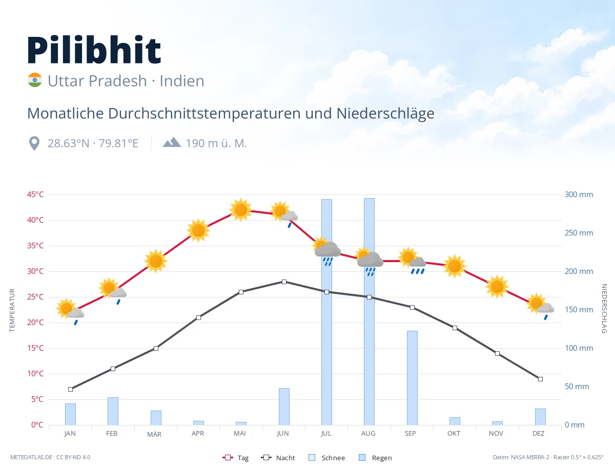 Pilibhit - monatliche Durchschnittstemperaturen und Niederschläge