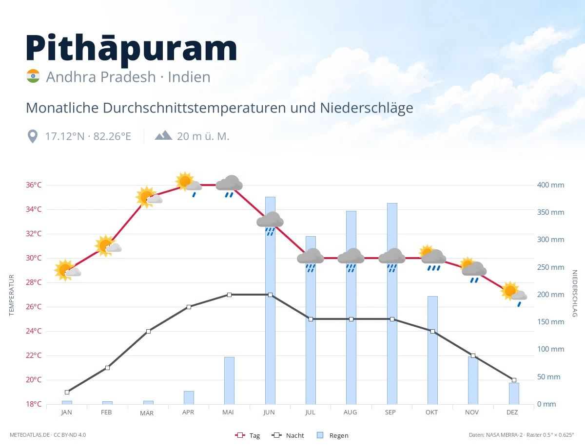 Pithāpuram - monatliche Durchschnittstemperaturen und Niederschläge