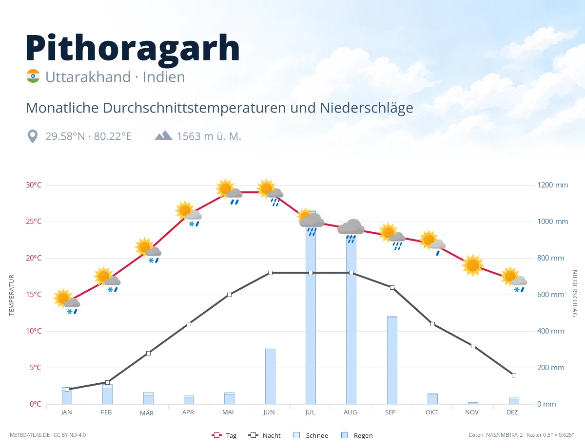 Pithoragarh - monatliche Durchschnittstemperaturen und Niederschläge
