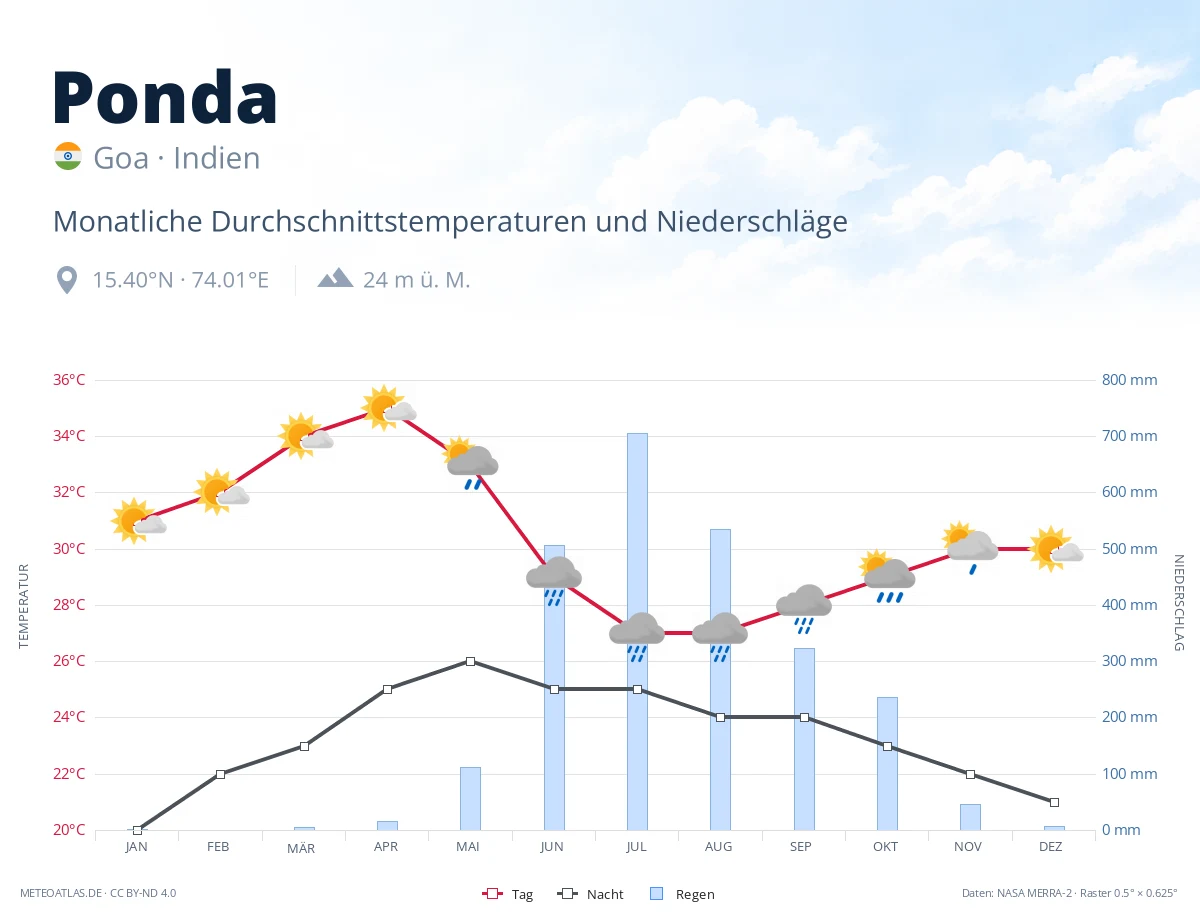 Ponda - monatliche Durchschnittstemperaturen und Niederschläge