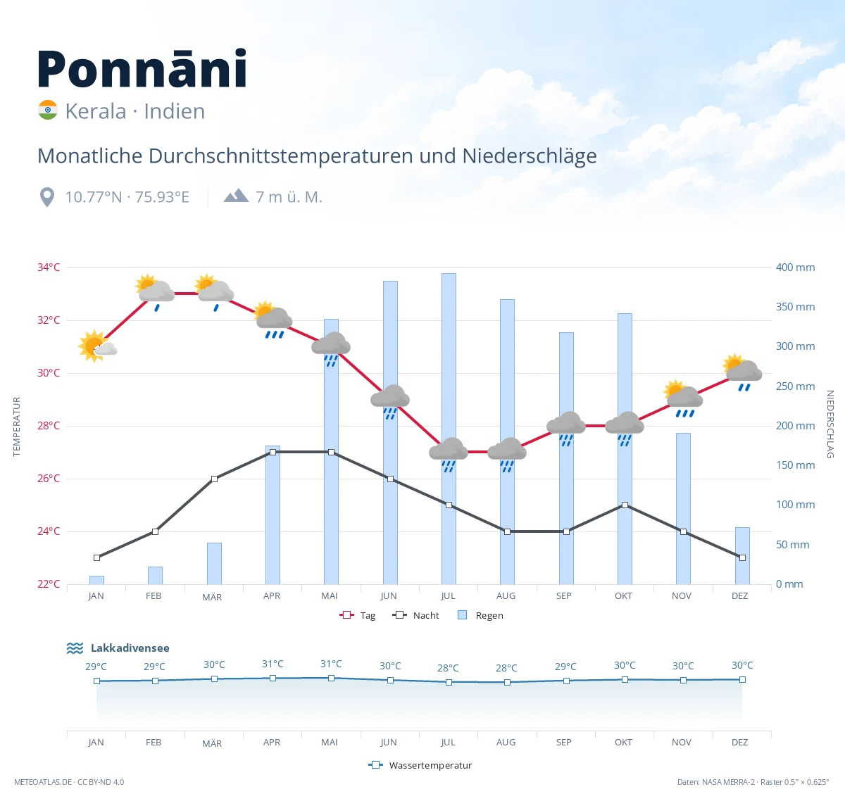 Ponnāni - monatliche Durchschnittstemperaturen und Niederschläge