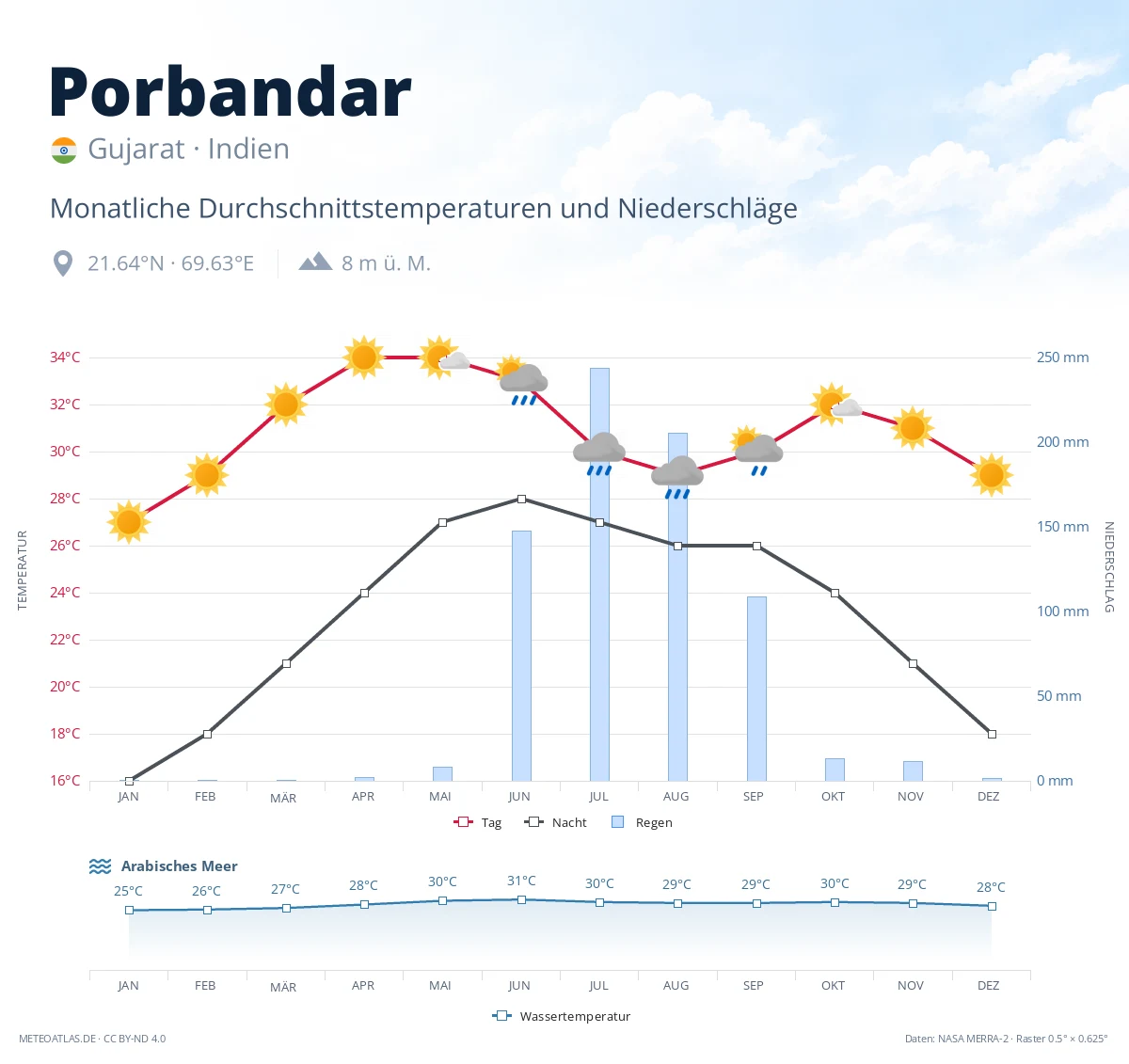 Porbandar - monatliche Durchschnittstemperaturen und Niederschläge