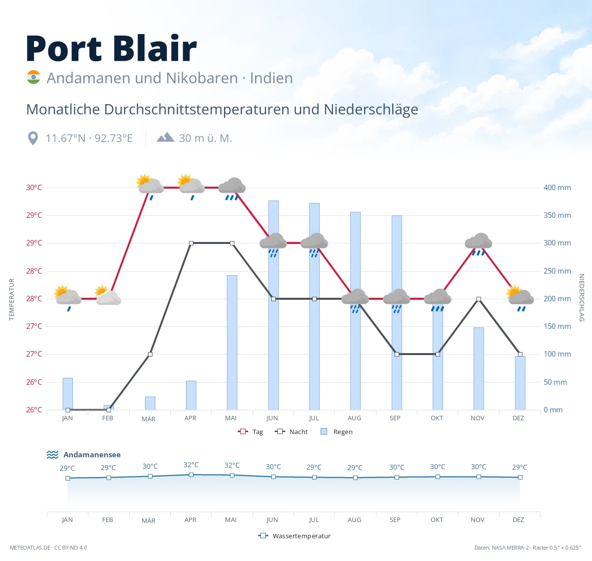 Port Blair - monatliche Durchschnittstemperaturen und Niederschläge