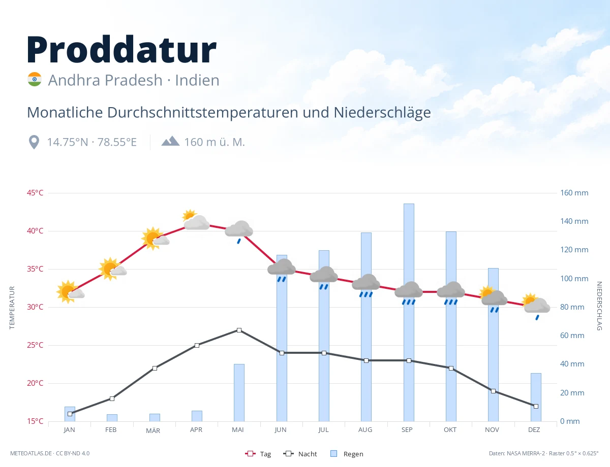 Proddatur - monatliche Durchschnittstemperaturen und Niederschläge