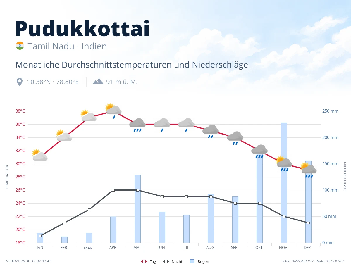 Pudukkottai - monatliche Durchschnittstemperaturen und Niederschläge