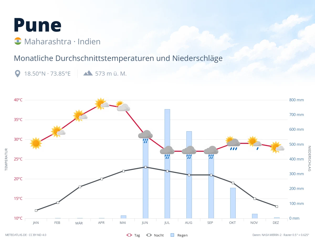 Pune - monatliche Durchschnittstemperaturen und Niederschläge