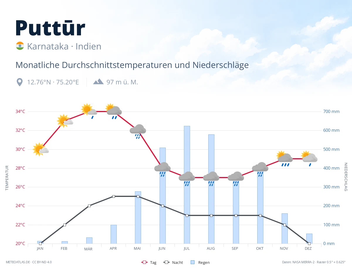 Puttūr - monatliche Durchschnittstemperaturen und Niederschläge