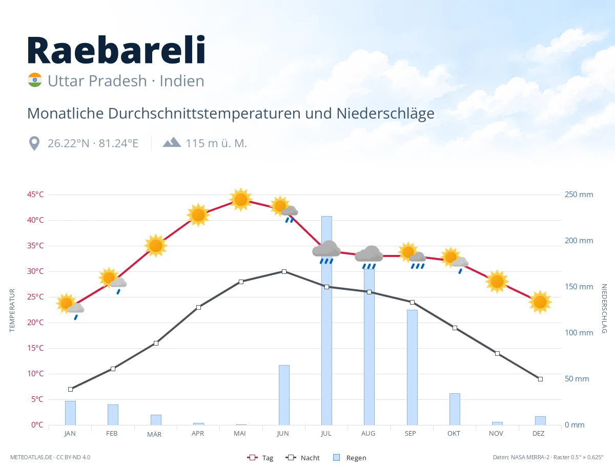 Raebareli - monatliche Durchschnittstemperaturen und Niederschläge