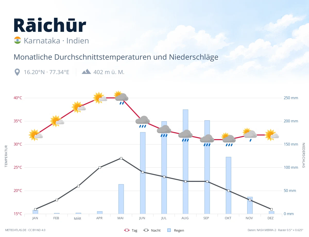 Rāichūr - monatliche Durchschnittstemperaturen und Niederschläge
