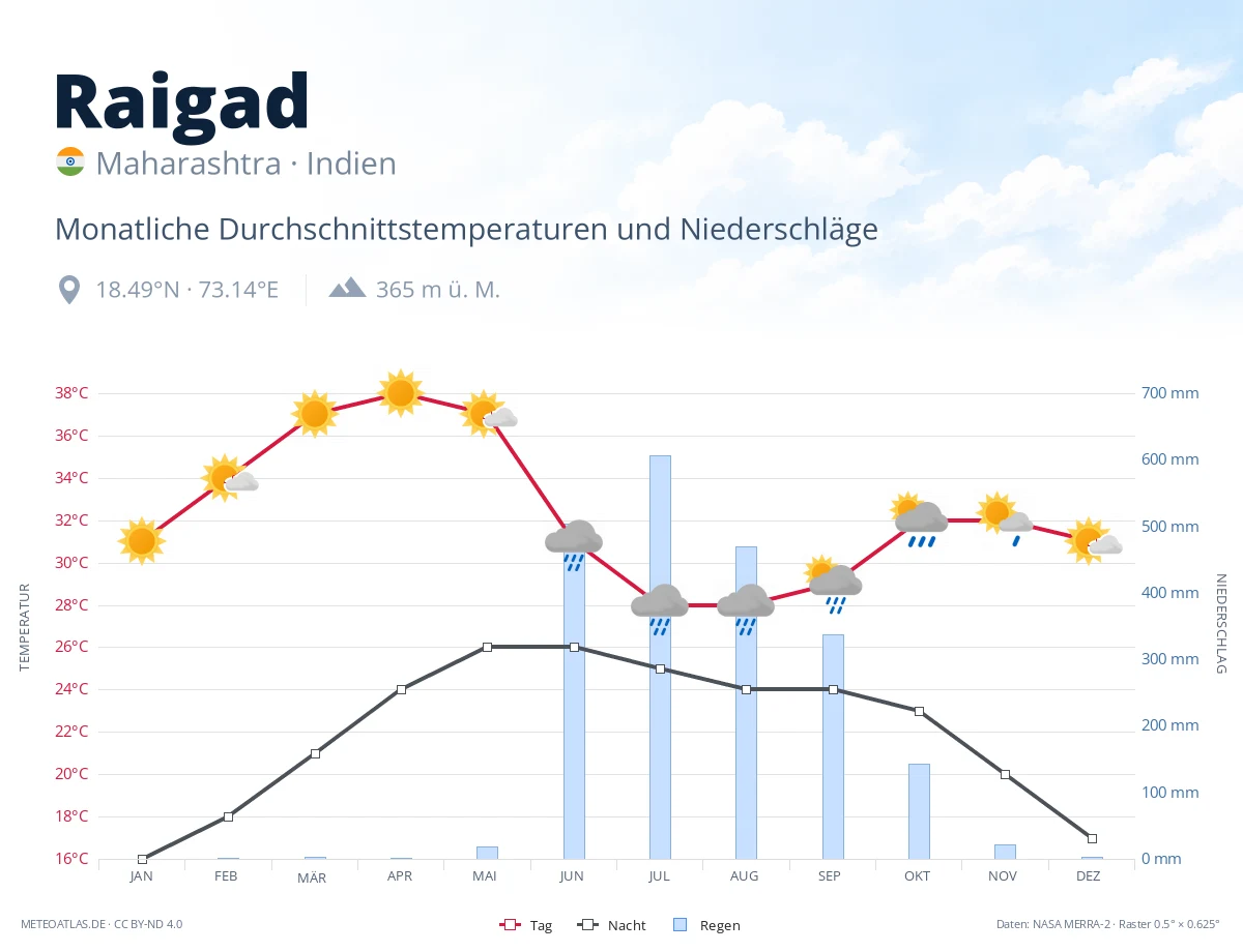 Raigad - monatliche Durchschnittstemperaturen und Niederschläge