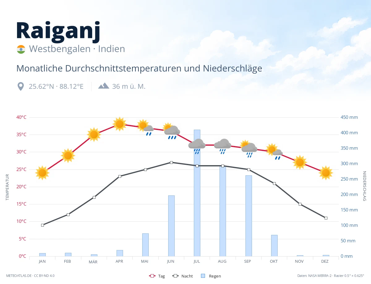 Raiganj - monatliche Durchschnittstemperaturen und Niederschläge