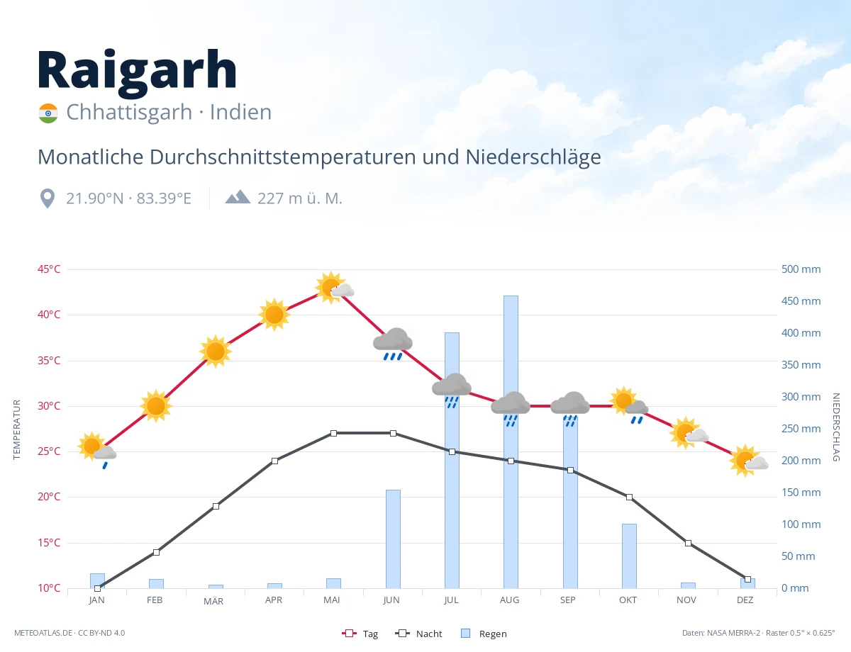 Raigarh - monatliche Durchschnittstemperaturen und Niederschläge