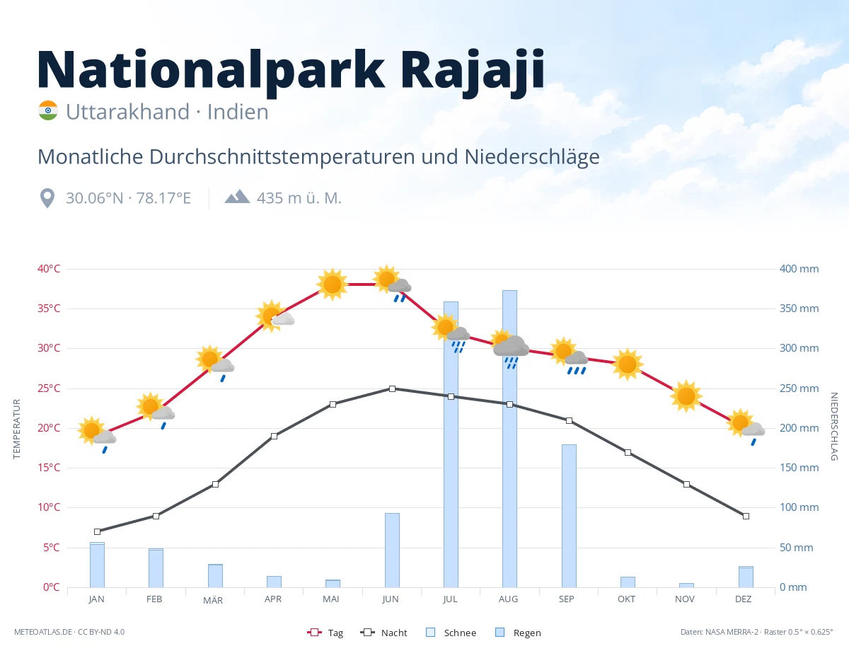 Nationalpark Rajaji - monatliche Durchschnittstemperaturen und Niederschläge