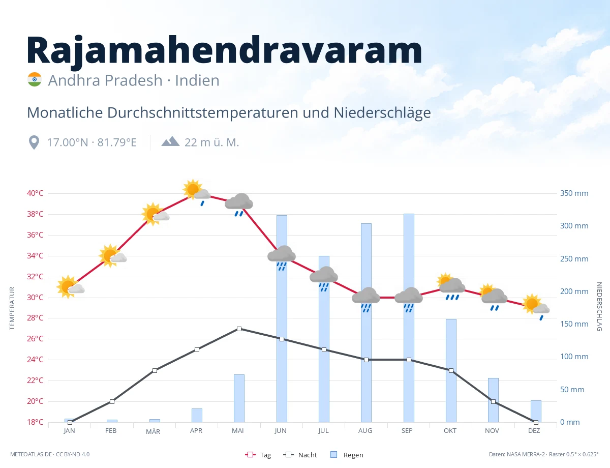 Rajamahendravaram - monatliche Durchschnittstemperaturen und Niederschläge