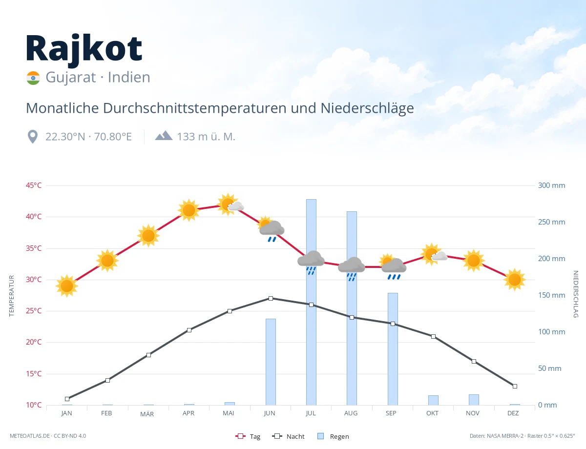 Rajkot - monatliche Durchschnittstemperaturen und Niederschläge
