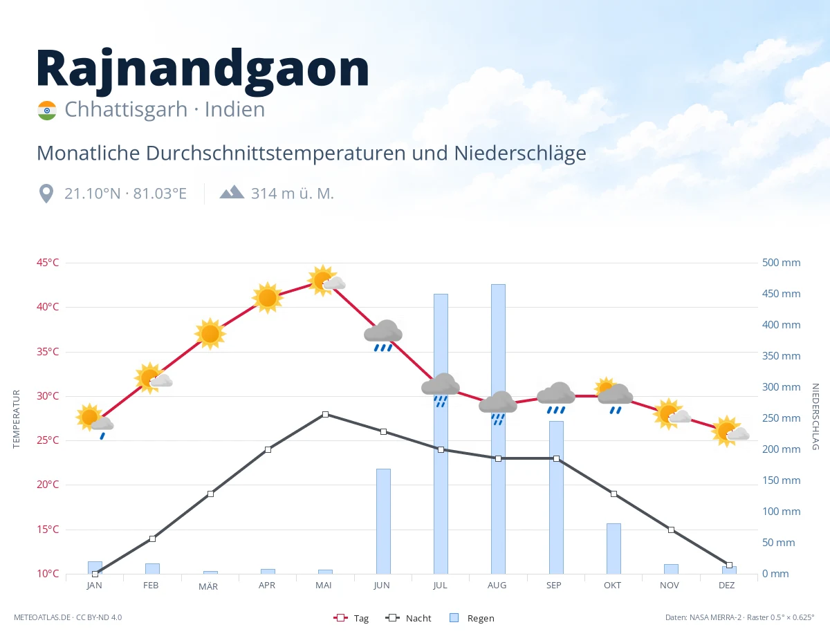 Rajnandgaon - monatliche Durchschnittstemperaturen und Niederschläge