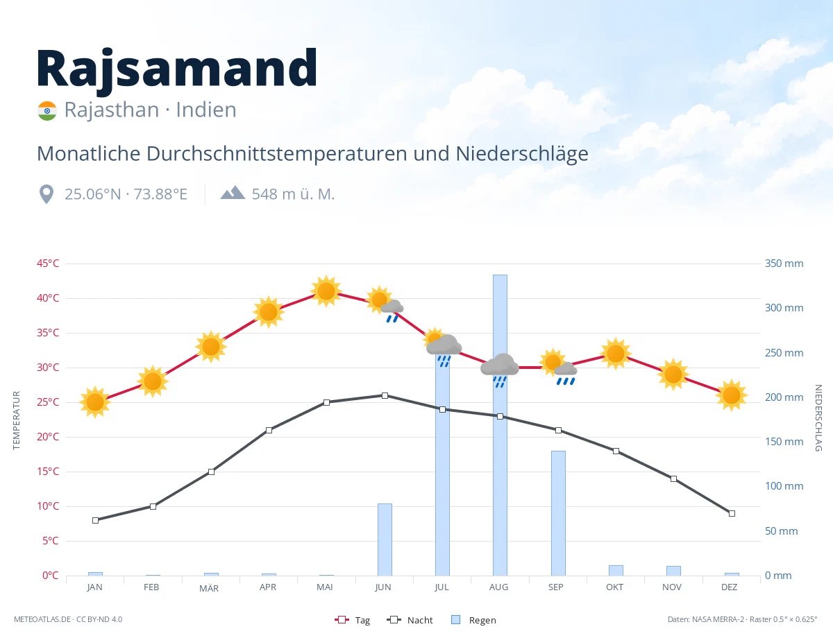Rajsamand - monatliche Durchschnittstemperaturen und Niederschläge