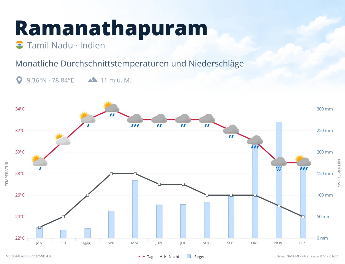 Ramanathapuram - monatliche Durchschnittstemperaturen und Niederschläge