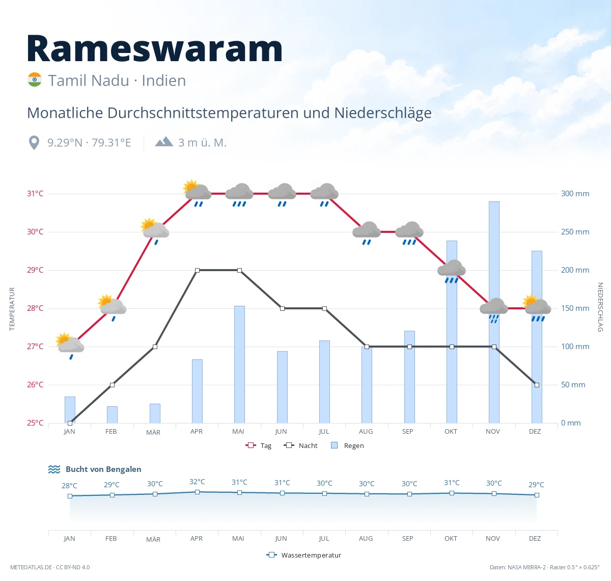 Rameswaram - monatliche Durchschnittstemperaturen und Niederschläge