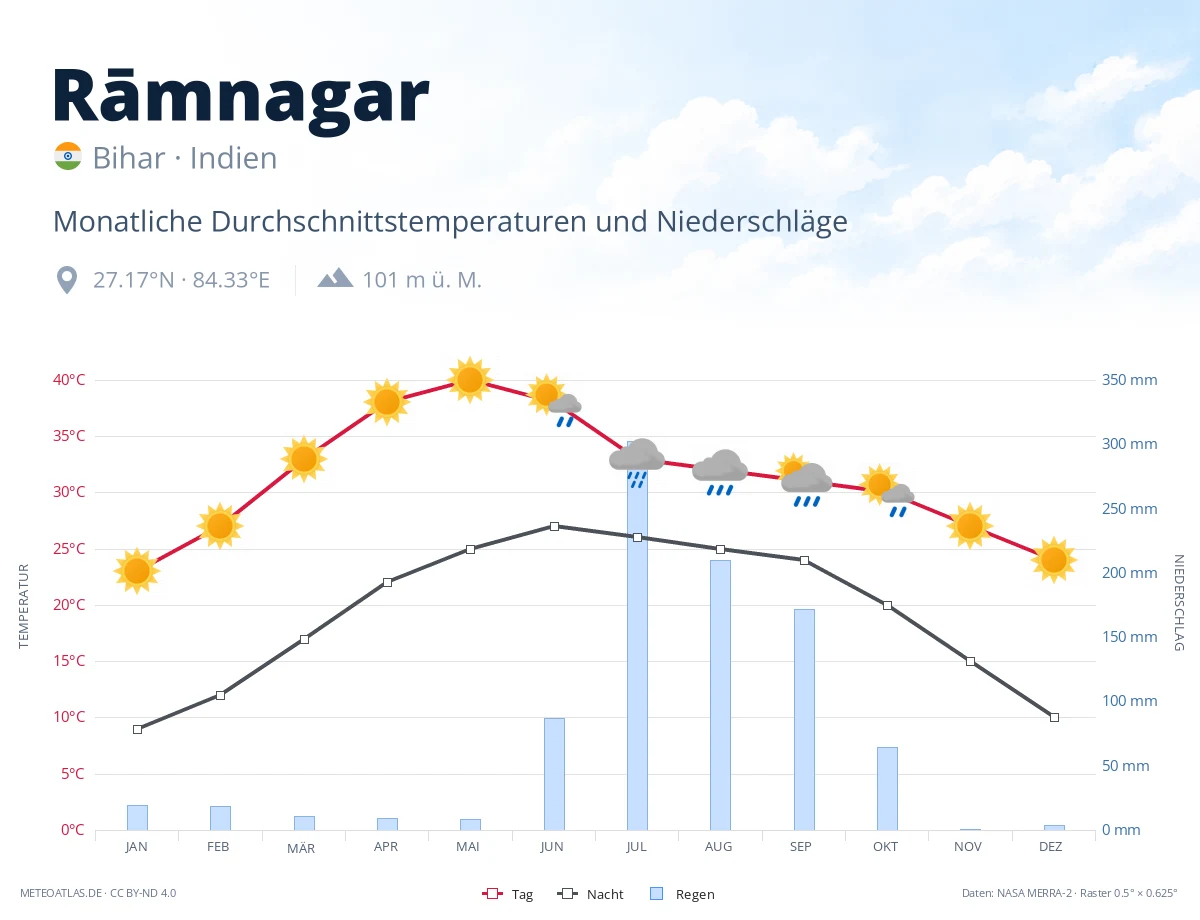 Rāmnagar - monatliche Durchschnittstemperaturen und Niederschläge