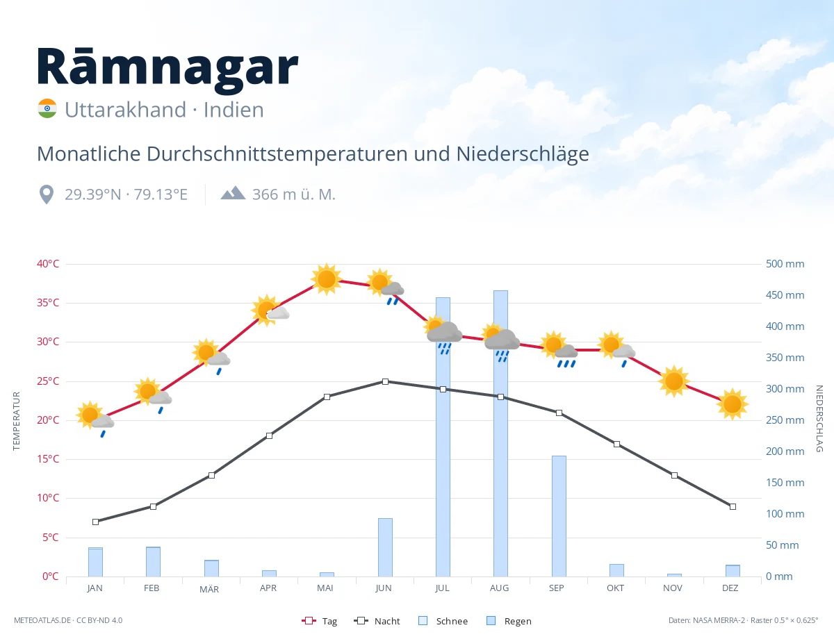 Rāmnagar - monatliche Durchschnittstemperaturen und Niederschläge