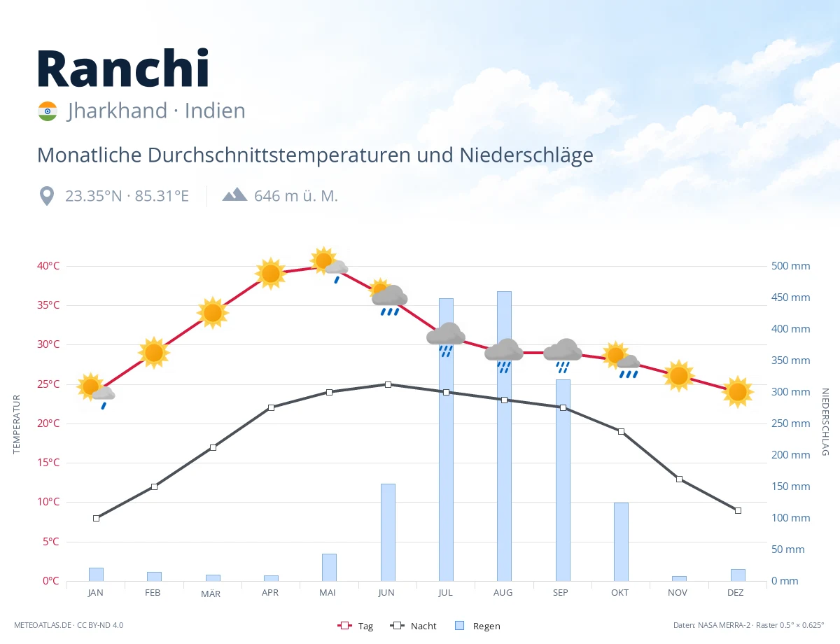 Ranchi - monatliche Durchschnittstemperaturen und Niederschläge