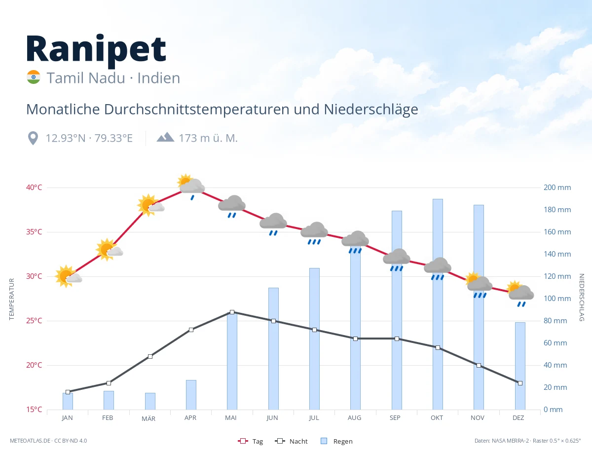 Ranipet - monatliche Durchschnittstemperaturen und Niederschläge