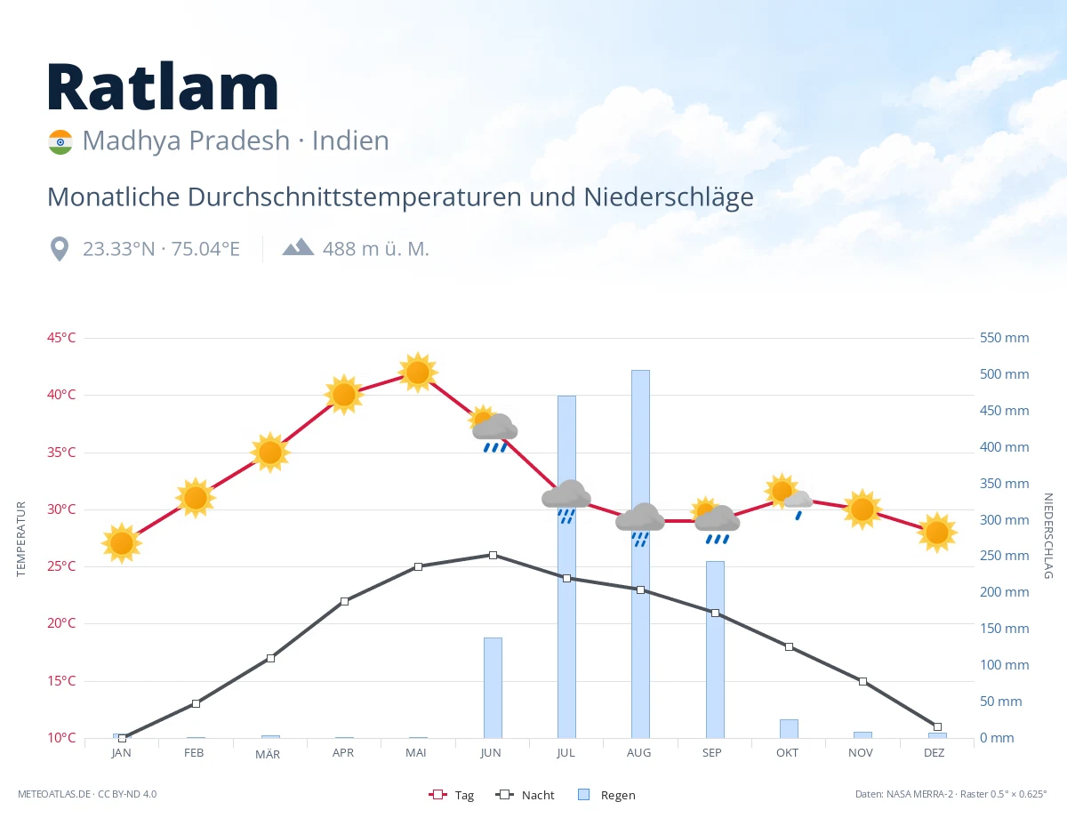 Ratlam - monatliche Durchschnittstemperaturen und Niederschläge