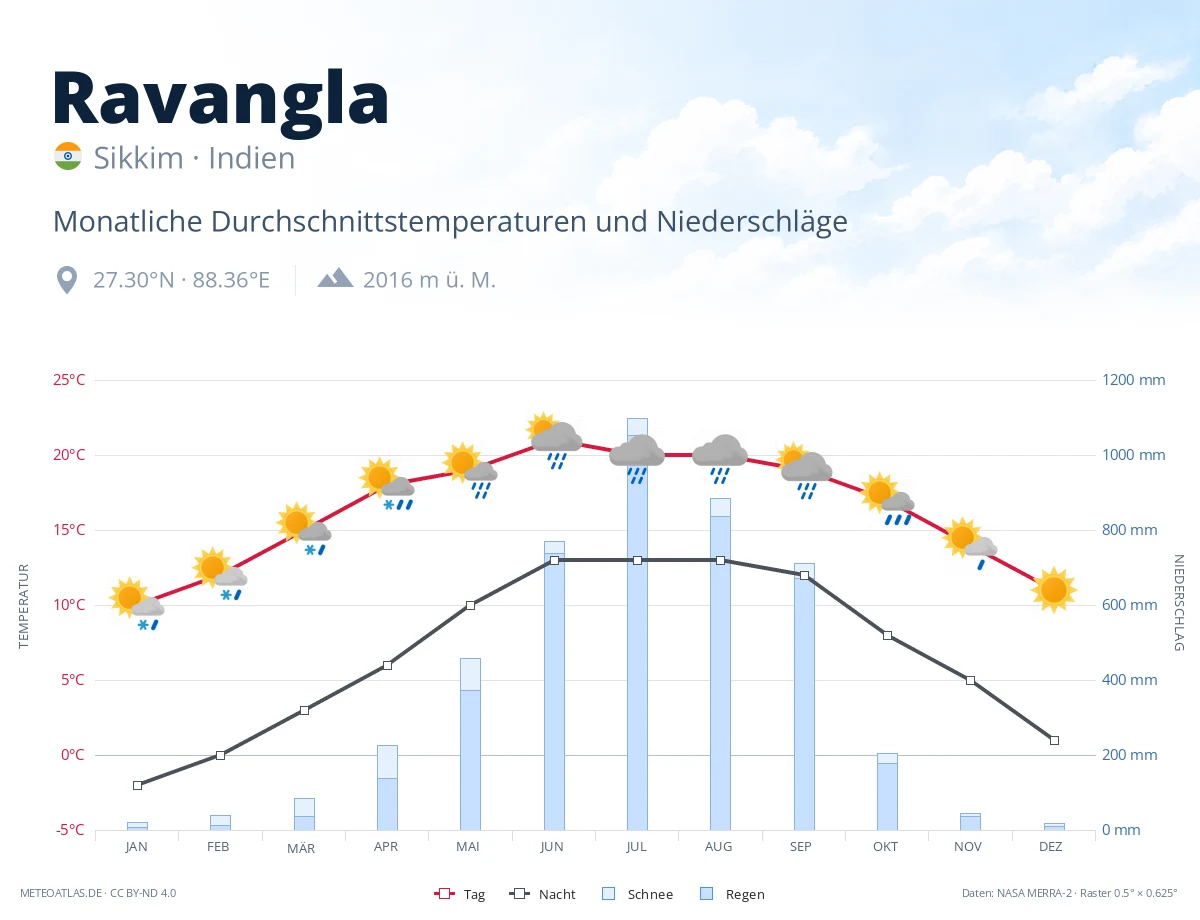 Ravangla - monatliche Durchschnittstemperaturen und Niederschläge