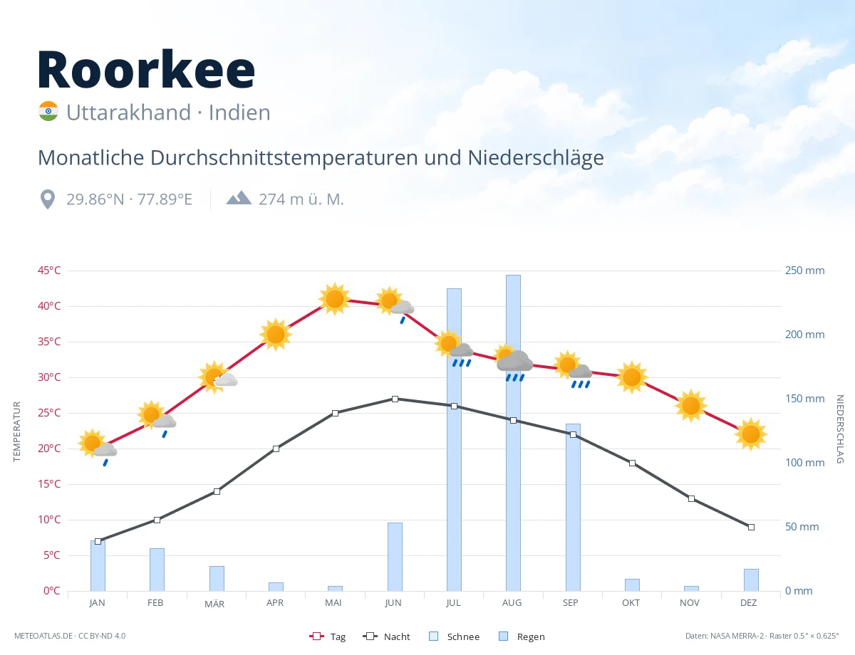 Roorkee - monatliche Durchschnittstemperaturen und Niederschläge