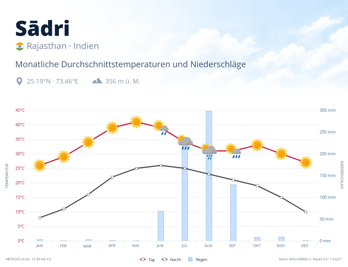 Sādri - monatliche Durchschnittstemperaturen und Niederschläge