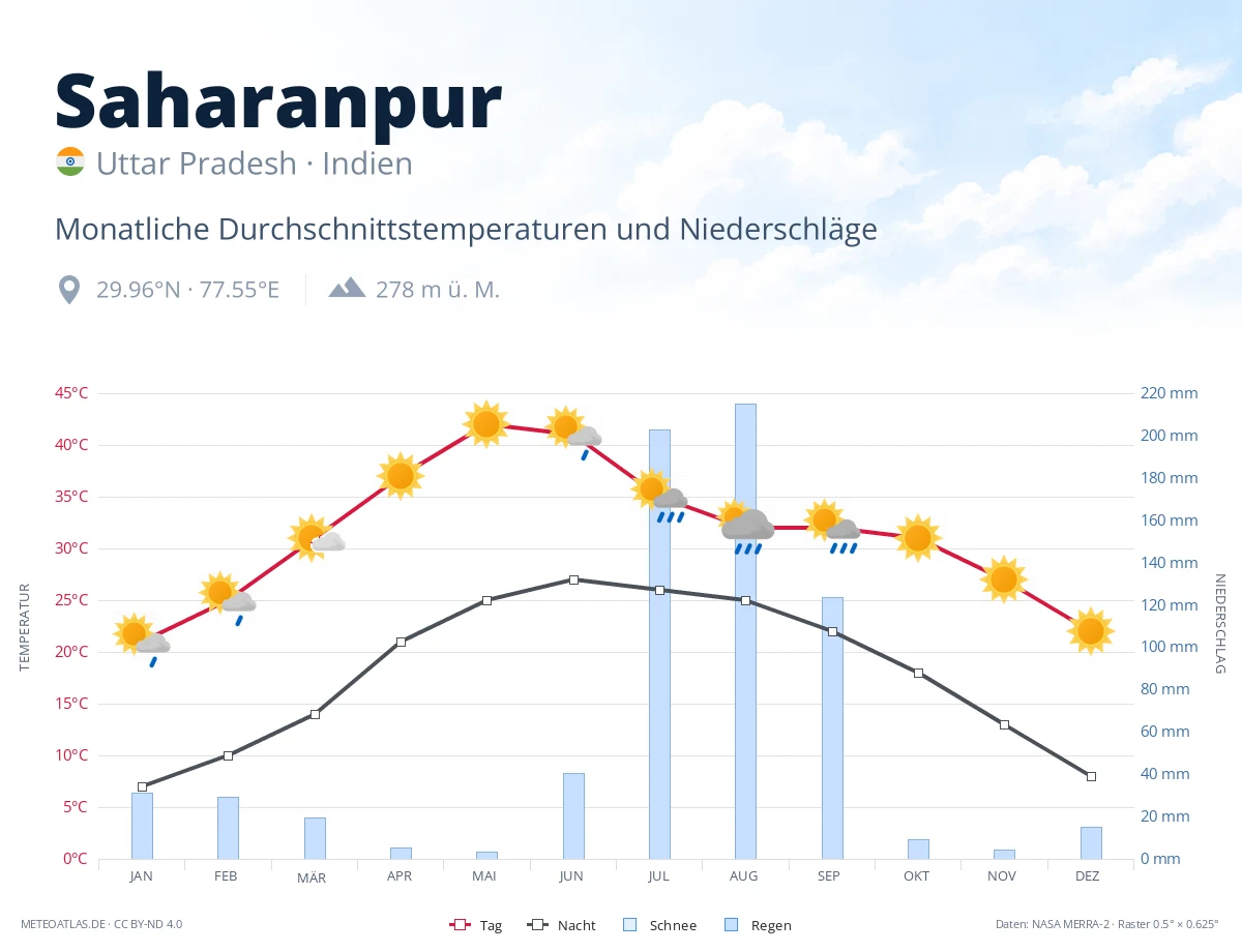 Saharanpur - monatliche Durchschnittstemperaturen und Niederschläge