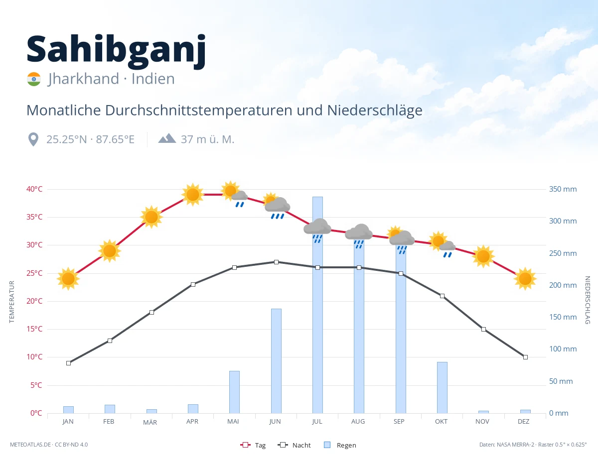 Sahibganj - monatliche Durchschnittstemperaturen und Niederschläge