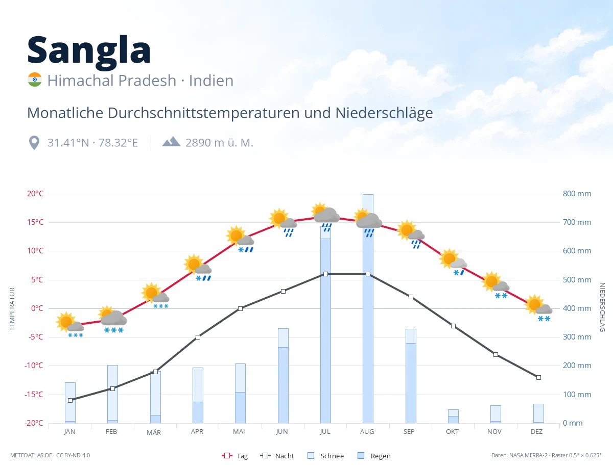 Sangla - monatliche Durchschnittstemperaturen und Niederschläge