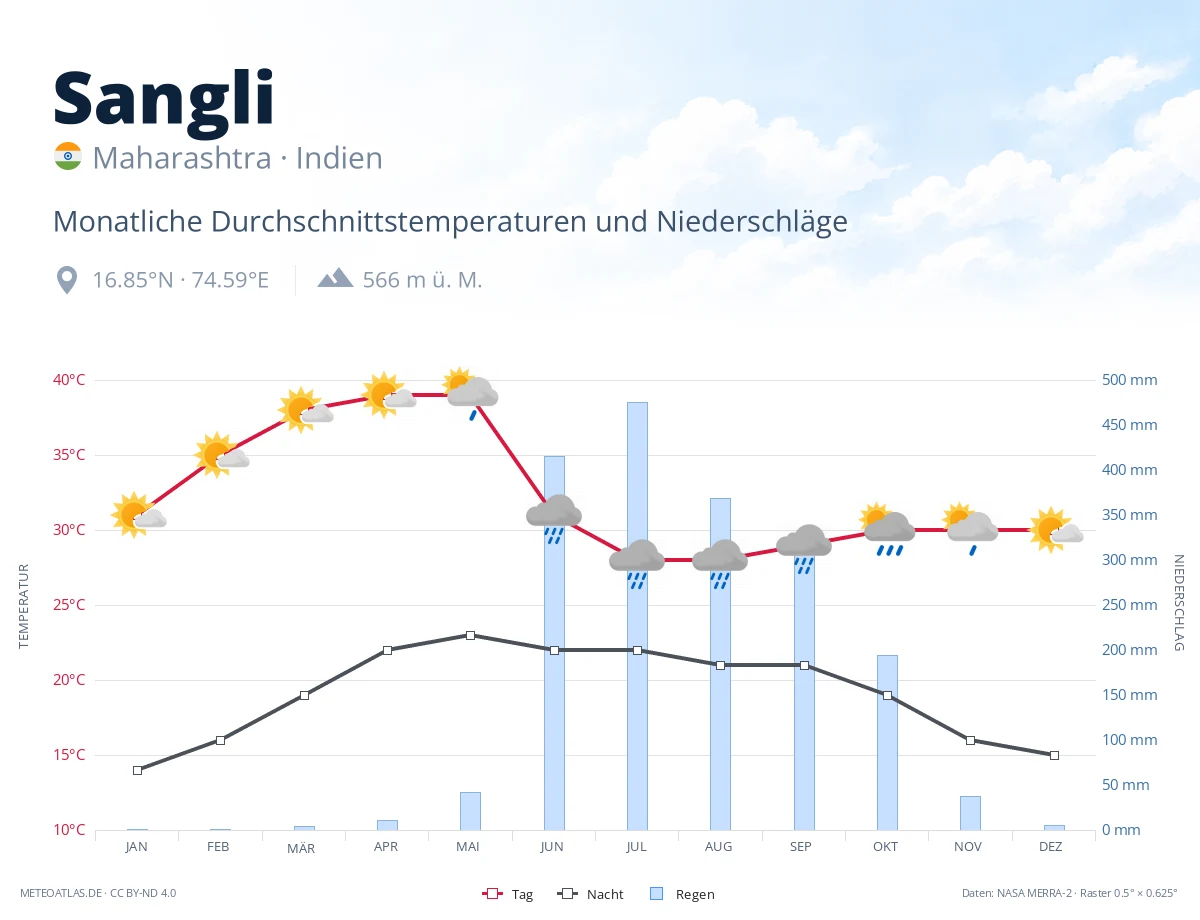 Sangli - monatliche Durchschnittstemperaturen und Niederschläge