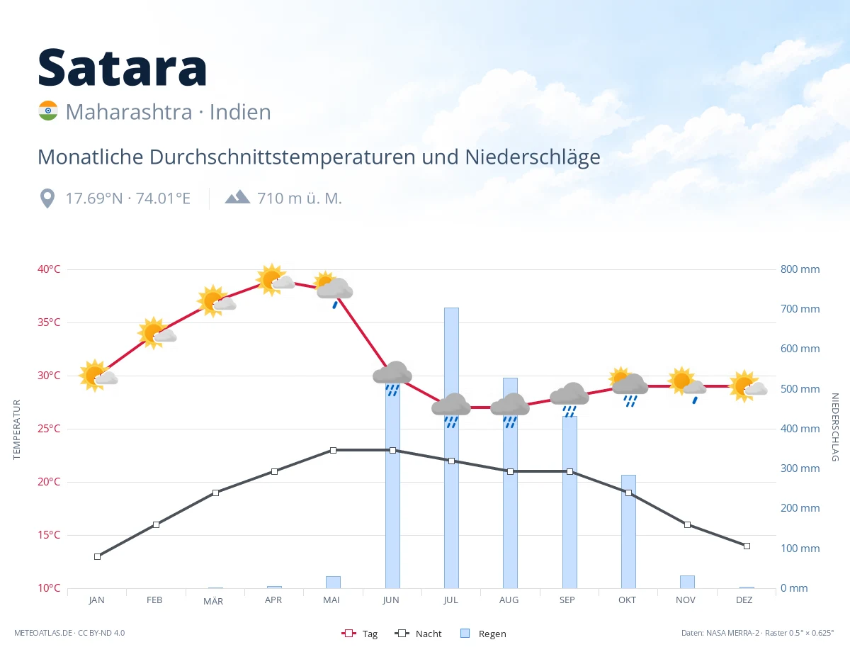 Satara - monatliche Durchschnittstemperaturen und Niederschläge